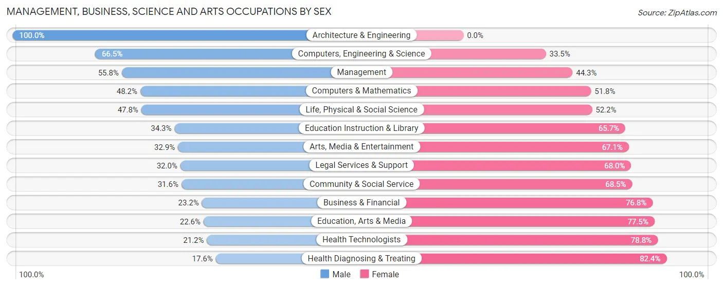 Management, Business, Science and Arts Occupations by Sex in Elfers