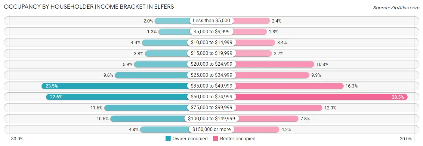 Occupancy by Householder Income Bracket in Elfers