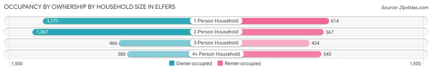 Occupancy by Ownership by Household Size in Elfers