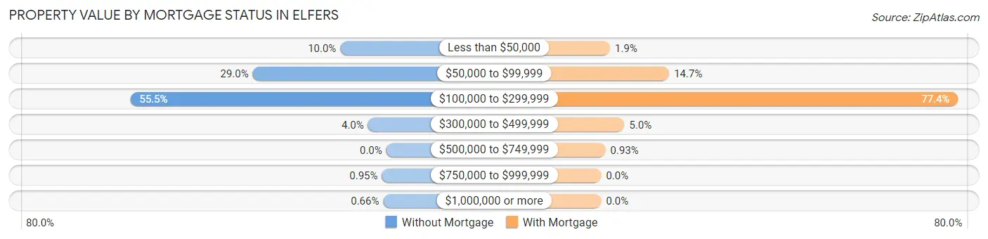 Property Value by Mortgage Status in Elfers