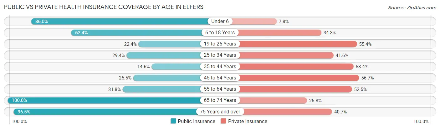 Public vs Private Health Insurance Coverage by Age in Elfers