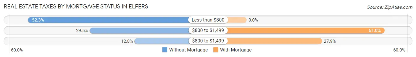Real Estate Taxes by Mortgage Status in Elfers