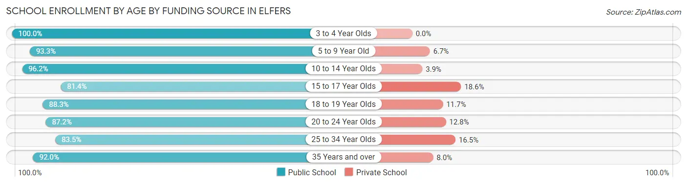 School Enrollment by Age by Funding Source in Elfers