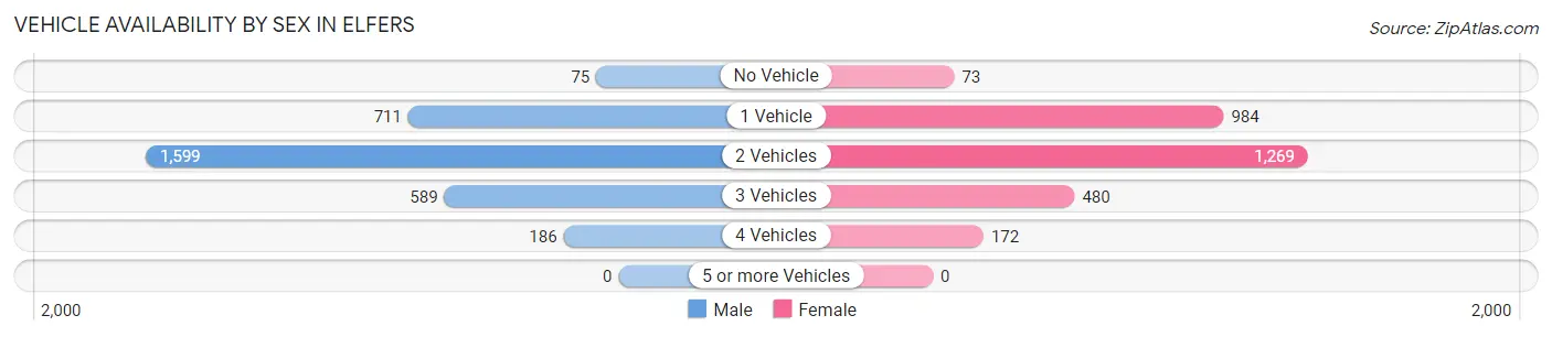 Vehicle Availability by Sex in Elfers