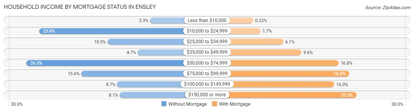 Household Income by Mortgage Status in Ensley