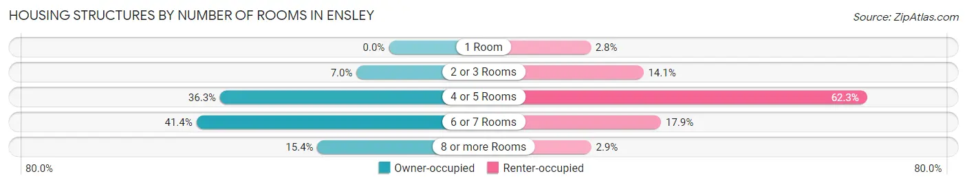 Housing Structures by Number of Rooms in Ensley