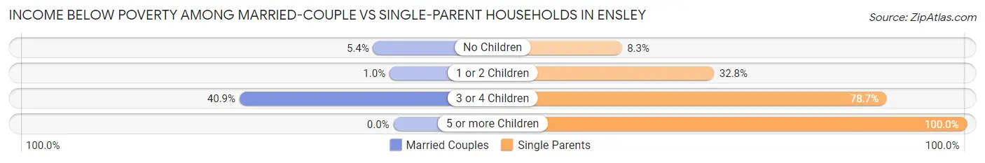 Income Below Poverty Among Married-Couple vs Single-Parent Households in Ensley