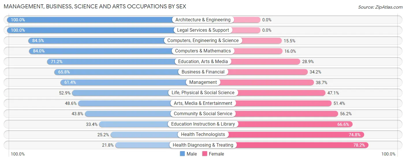 Management, Business, Science and Arts Occupations by Sex in Ensley