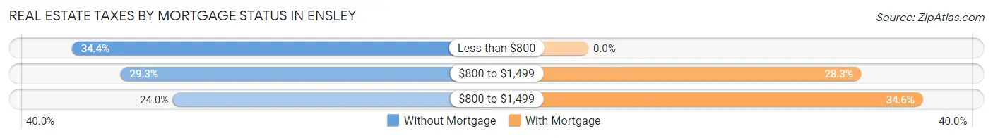 Real Estate Taxes by Mortgage Status in Ensley