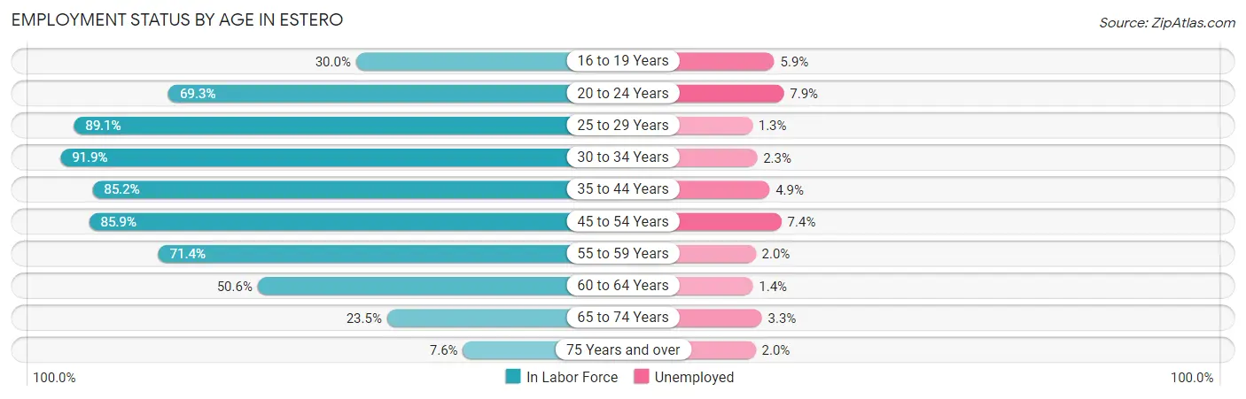 Employment Status by Age in Estero