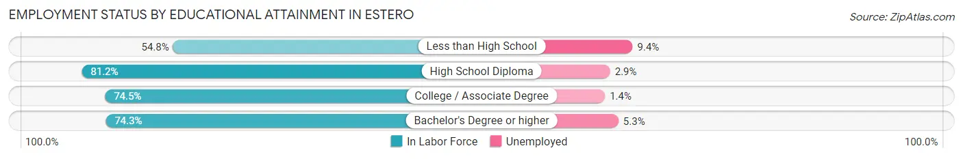 Employment Status by Educational Attainment in Estero