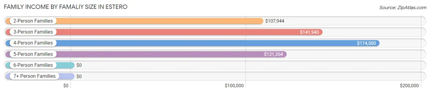 Family Income by Famaliy Size in Estero