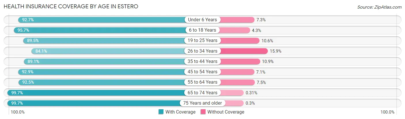 Health Insurance Coverage by Age in Estero