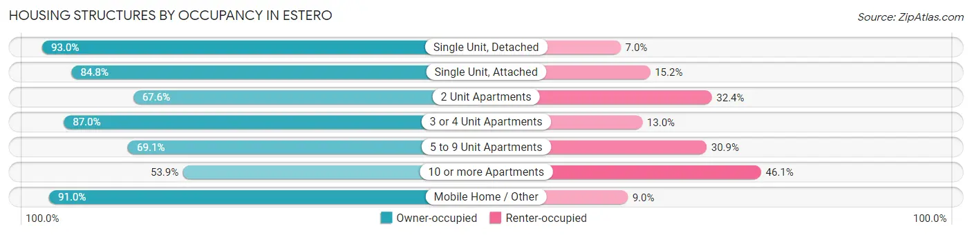 Housing Structures by Occupancy in Estero