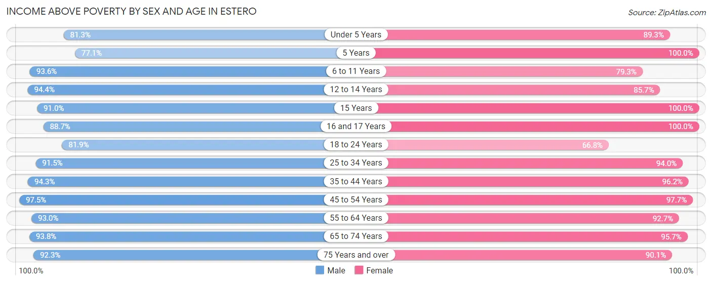 Income Above Poverty by Sex and Age in Estero