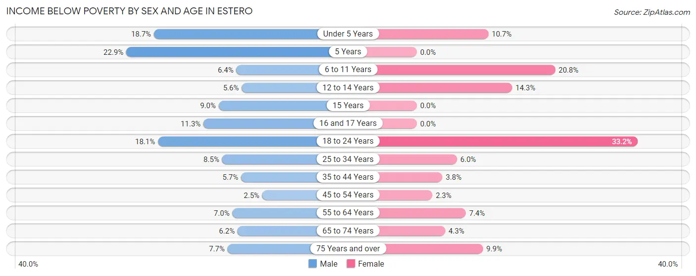 Income Below Poverty by Sex and Age in Estero