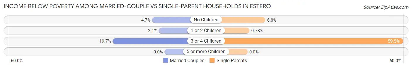 Income Below Poverty Among Married-Couple vs Single-Parent Households in Estero