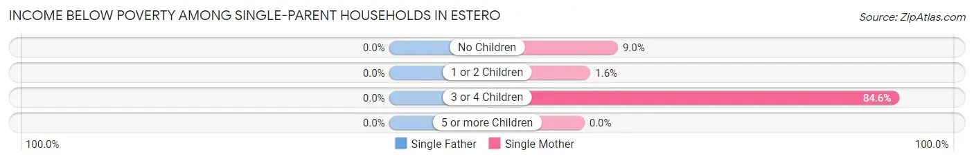 Income Below Poverty Among Single-Parent Households in Estero