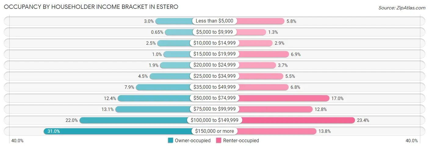 Occupancy by Householder Income Bracket in Estero