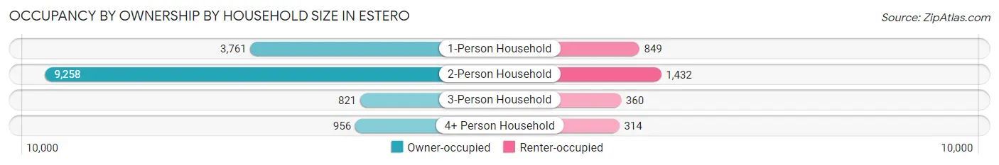 Occupancy by Ownership by Household Size in Estero