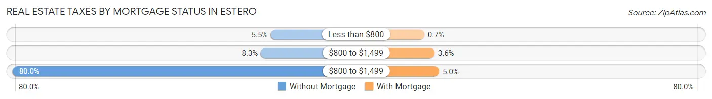 Real Estate Taxes by Mortgage Status in Estero