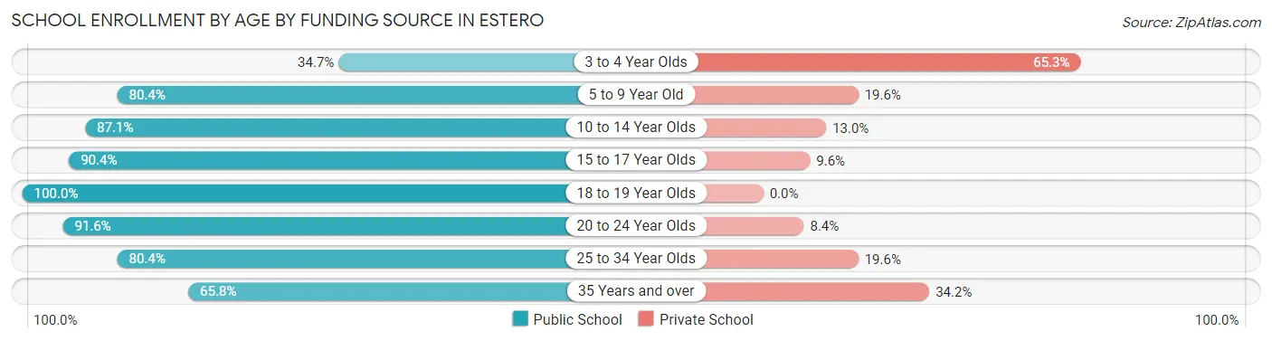 School Enrollment by Age by Funding Source in Estero