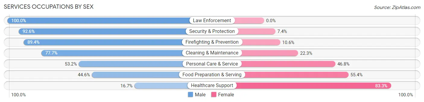 Services Occupations by Sex in Estero