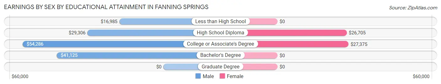 Earnings by Sex by Educational Attainment in Fanning Springs
