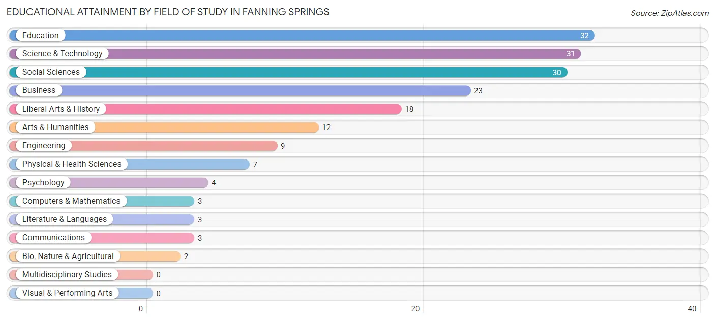 Educational Attainment by Field of Study in Fanning Springs