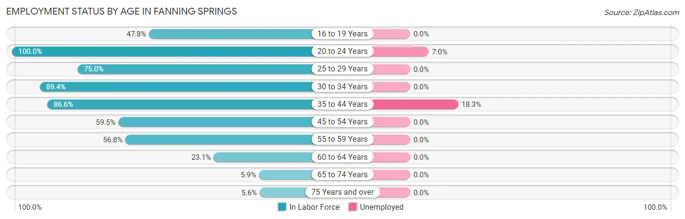 Employment Status by Age in Fanning Springs