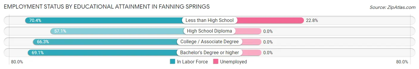 Employment Status by Educational Attainment in Fanning Springs
