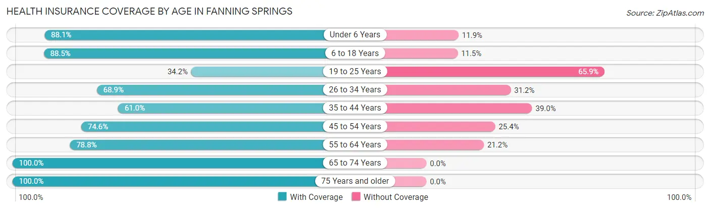 Health Insurance Coverage by Age in Fanning Springs