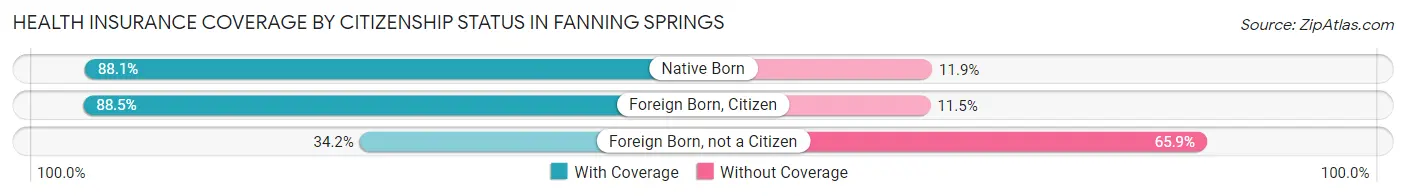 Health Insurance Coverage by Citizenship Status in Fanning Springs