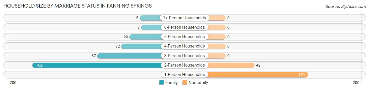 Household Size by Marriage Status in Fanning Springs