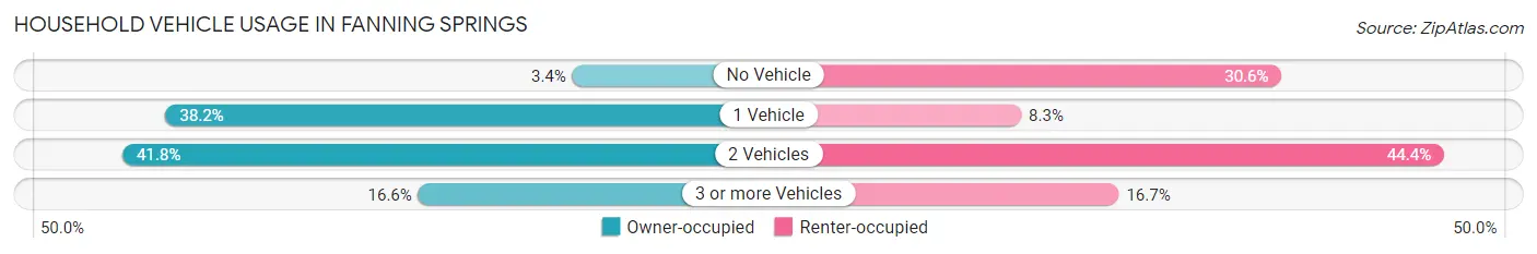 Household Vehicle Usage in Fanning Springs