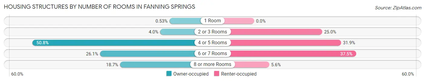 Housing Structures by Number of Rooms in Fanning Springs