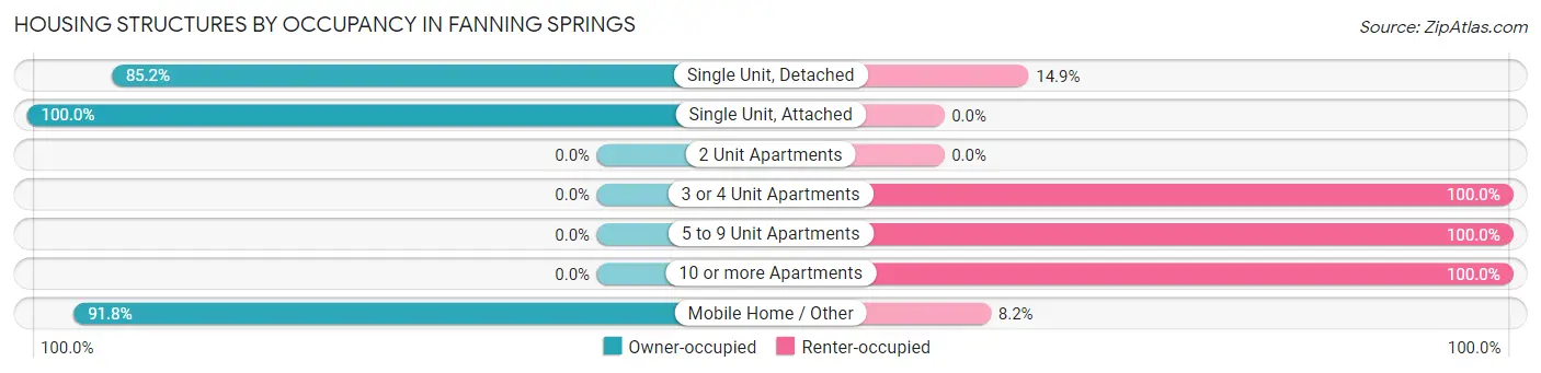Housing Structures by Occupancy in Fanning Springs