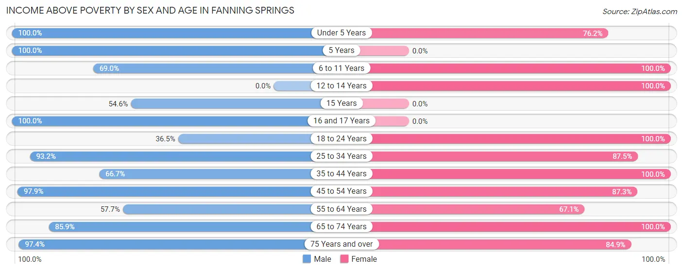 Income Above Poverty by Sex and Age in Fanning Springs