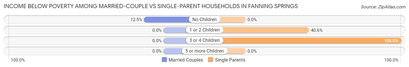 Income Below Poverty Among Married-Couple vs Single-Parent Households in Fanning Springs