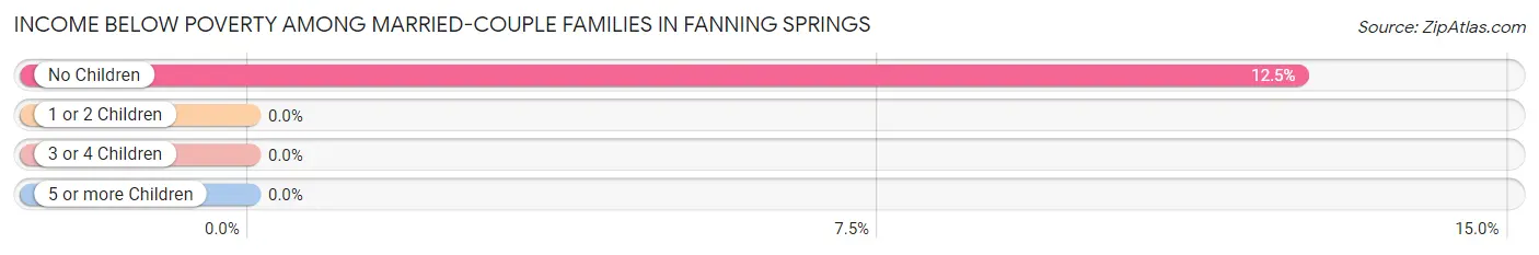 Income Below Poverty Among Married-Couple Families in Fanning Springs