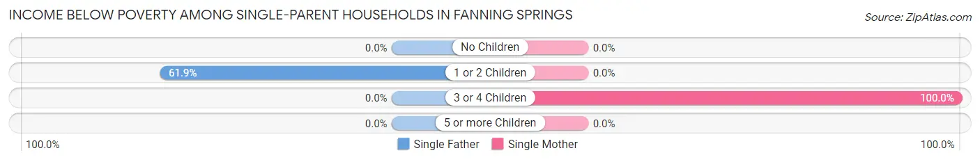 Income Below Poverty Among Single-Parent Households in Fanning Springs