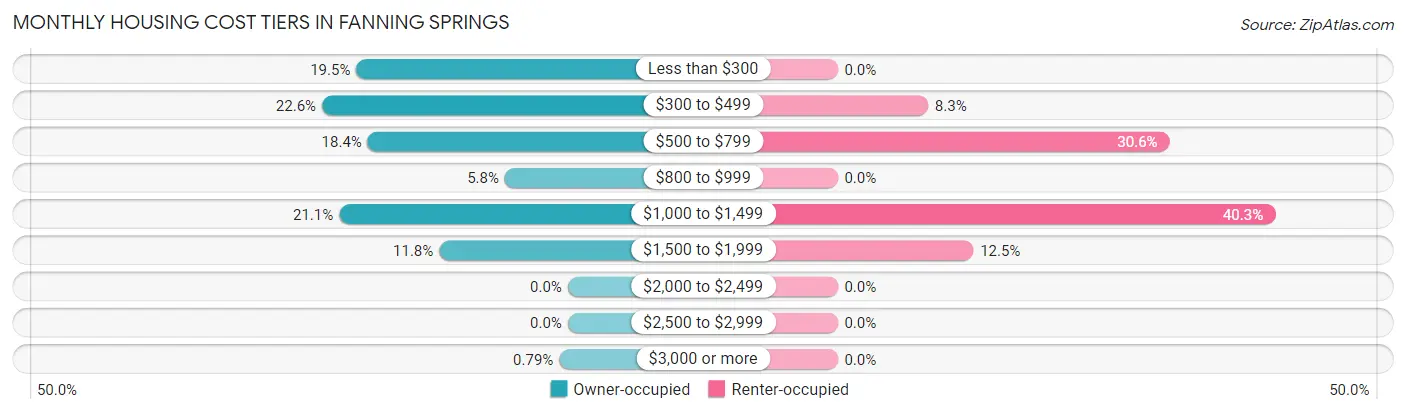 Monthly Housing Cost Tiers in Fanning Springs