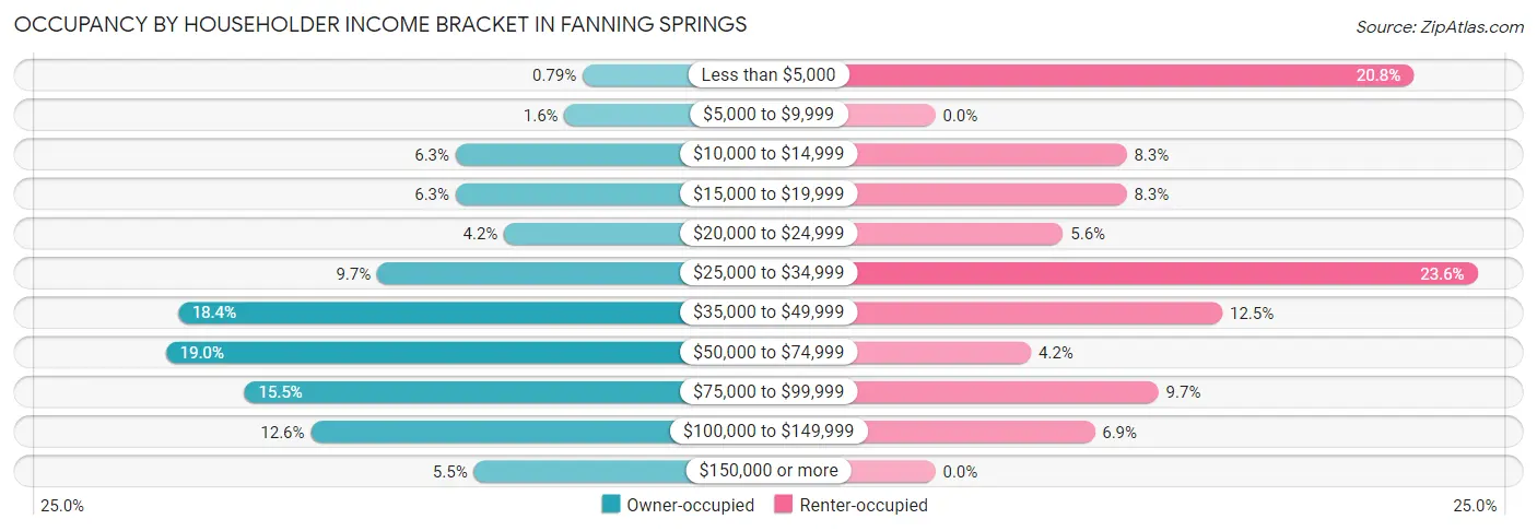 Occupancy by Householder Income Bracket in Fanning Springs