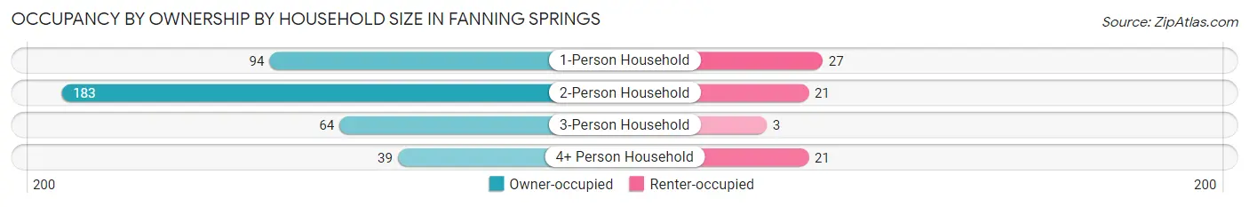Occupancy by Ownership by Household Size in Fanning Springs