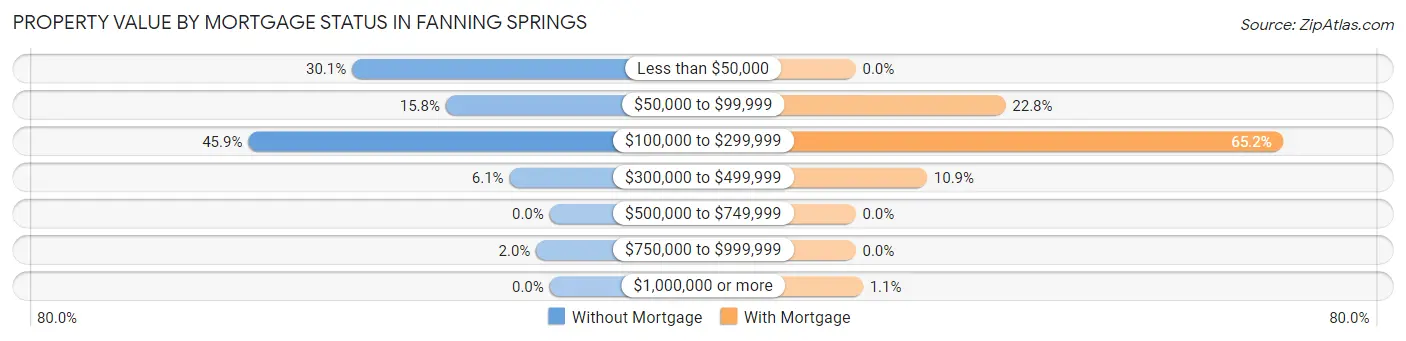 Property Value by Mortgage Status in Fanning Springs