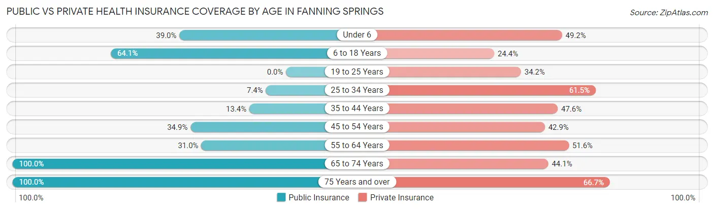 Public vs Private Health Insurance Coverage by Age in Fanning Springs