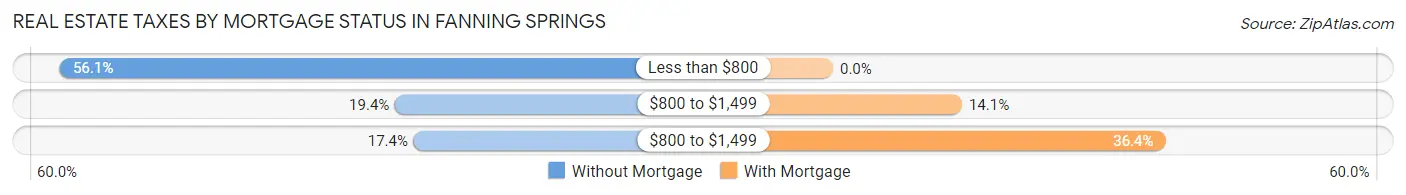 Real Estate Taxes by Mortgage Status in Fanning Springs