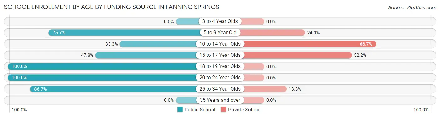 School Enrollment by Age by Funding Source in Fanning Springs