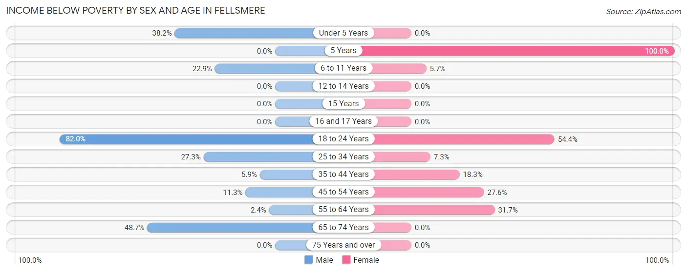 Income Below Poverty by Sex and Age in Fellsmere