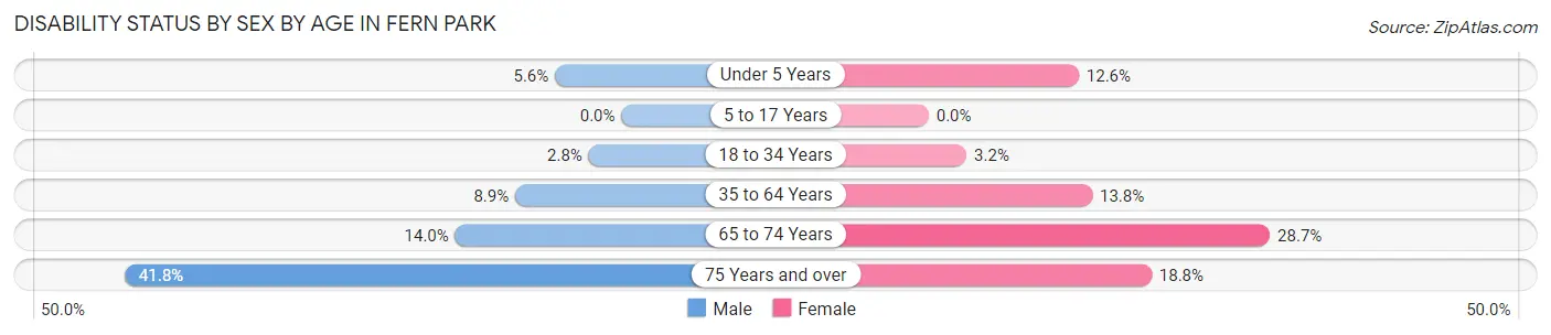 Disability Status by Sex by Age in Fern Park